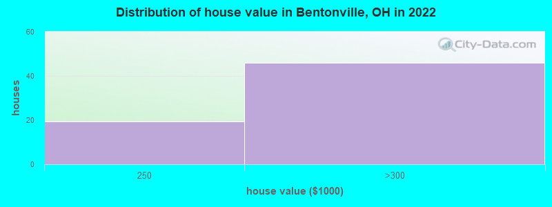 Distribution of house value in Bentonville, OH in 2022