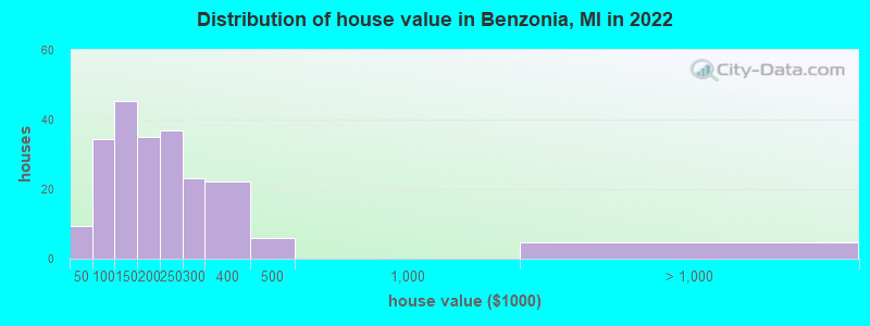 Distribution of house value in Benzonia, MI in 2021