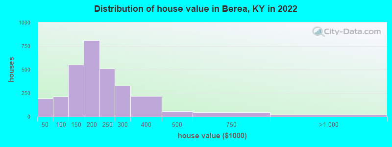 Distribution of house value in Berea, KY in 2019