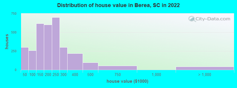 Distribution of house value in Berea, SC in 2022