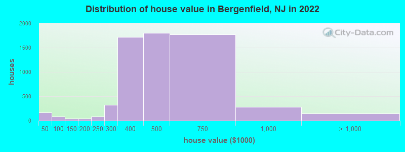 Distribution of house value in Bergenfield, NJ in 2019