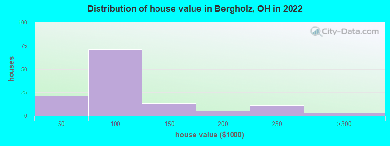 Distribution of house value in Bergholz, OH in 2019