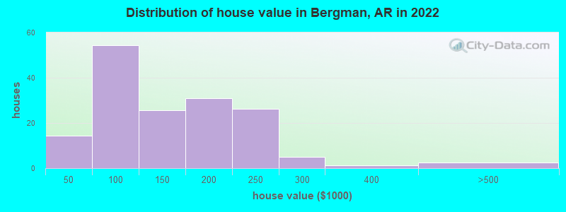 Distribution of house value in Bergman, AR in 2019