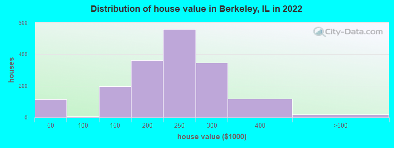 Distribution of house value in Berkeley, IL in 2019