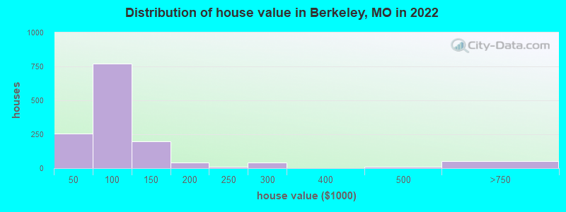 Distribution of house value in Berkeley, MO in 2019