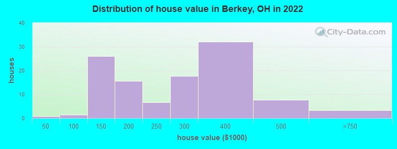 Distribution of house value in Berkey, OH in 2022