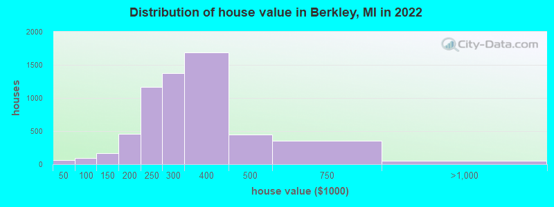Distribution of house value in Berkley, MI in 2021