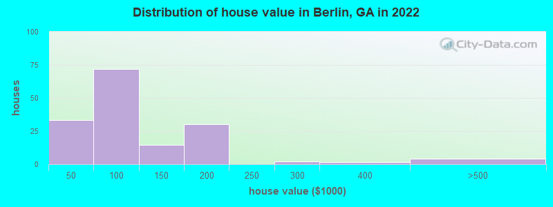 Distribution of house value in Berlin, GA in 2022