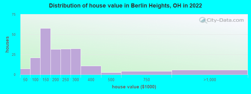 Distribution of house value in Berlin Heights, OH in 2022