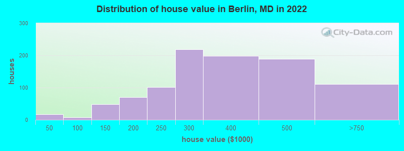 Distribution of house value in Berlin, MD in 2019