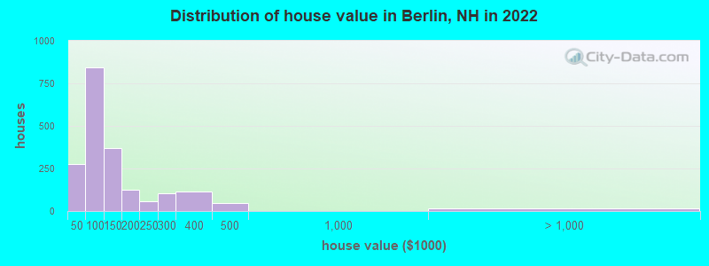 Distribution of house value in Berlin, NH in 2022