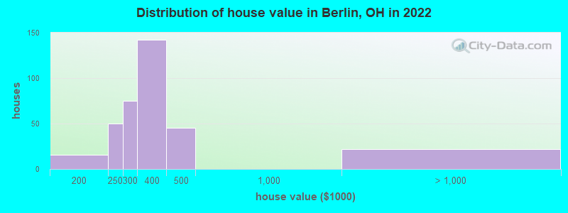 Distribution of house value in Berlin, OH in 2022