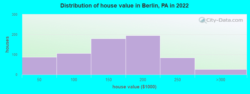Distribution of house value in Berlin, PA in 2021