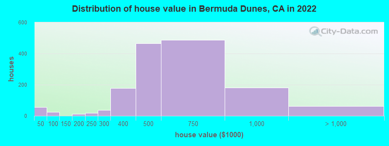 Distribution of house value in Bermuda Dunes, CA in 2019