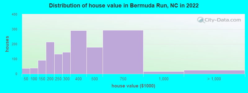 Distribution of house value in Bermuda Run, NC in 2022