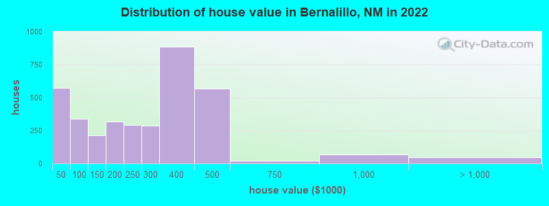 Distribution of house value in Bernalillo, NM in 2019