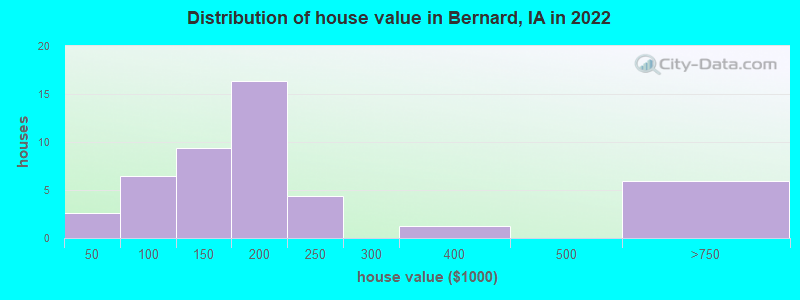 Distribution of house value in Bernard, IA in 2022