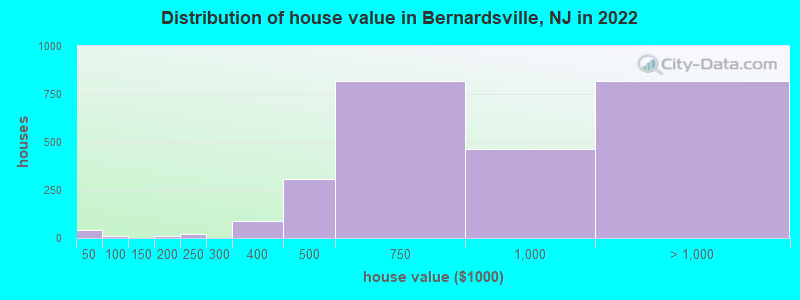 Distribution of house value in Bernardsville, NJ in 2021