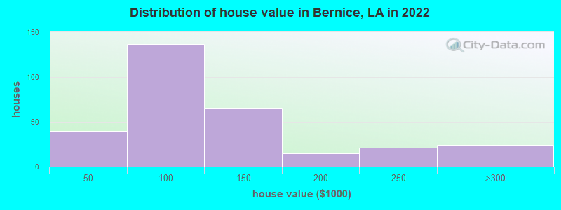 Distribution of house value in Bernice, LA in 2022