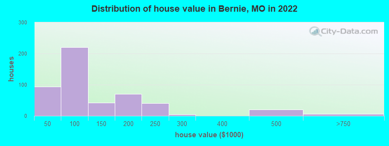 Distribution of house value in Bernie, MO in 2019