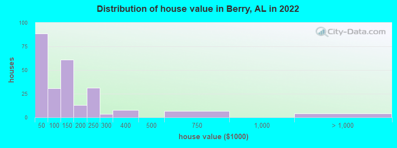 Distribution of house value in Berry, AL in 2022