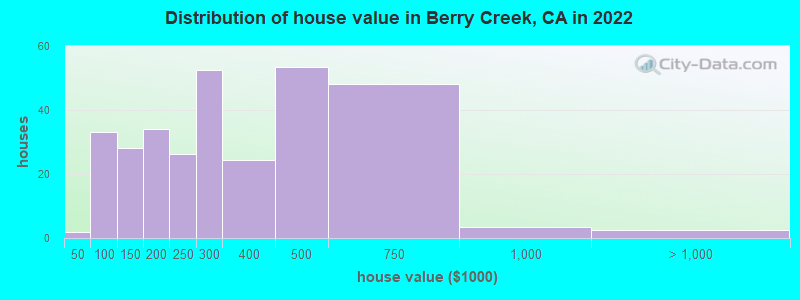 Distribution of house value in Berry Creek, CA in 2019