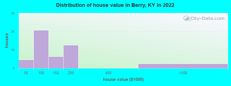 Distribution of house value in Berry, KY in 2022