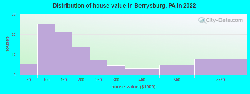 Distribution of house value in Berrysburg, PA in 2022