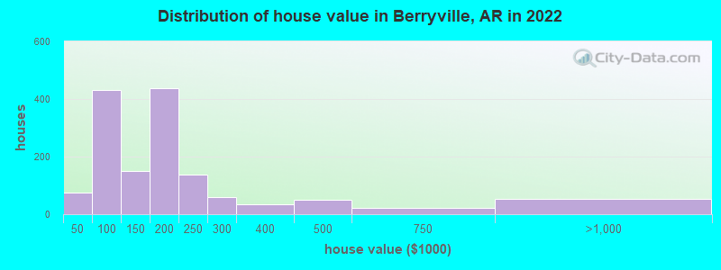 Distribution of house value in Berryville, AR in 2022