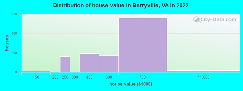 Distribution of house value in Berryville, VA in 2022