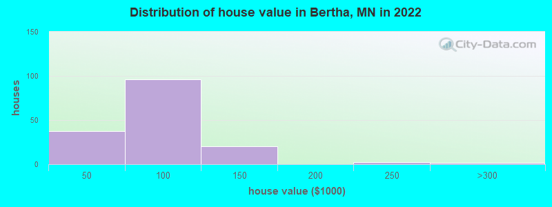 Distribution of house value in Bertha, MN in 2022