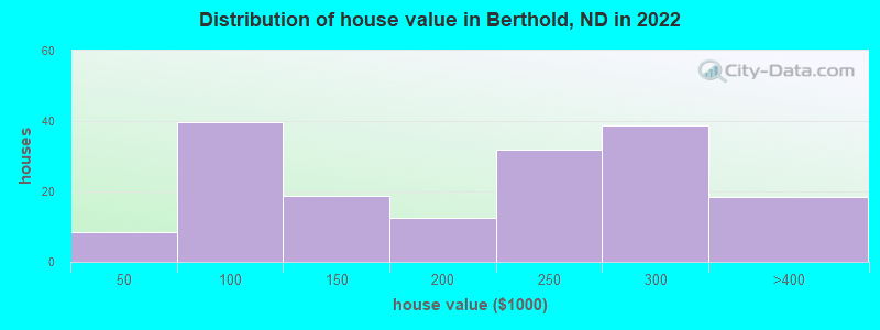 Distribution of house value in Berthold, ND in 2022