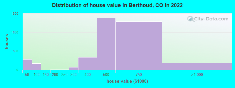 Distribution of house value in Berthoud, CO in 2019