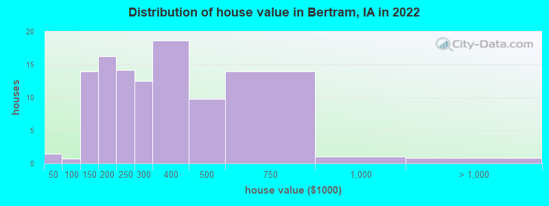 Distribution of house value in Bertram, IA in 2022