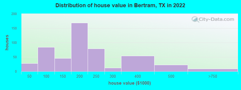Distribution of house value in Bertram, TX in 2022