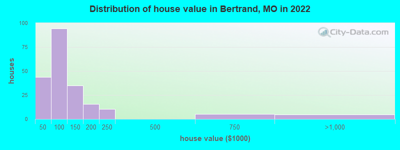 Distribution of house value in Bertrand, MO in 2022