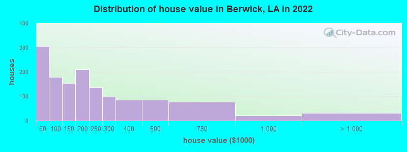 Distribution of house value in Berwick, LA in 2022