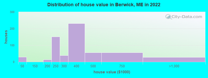Distribution of house value in Berwick, ME in 2022