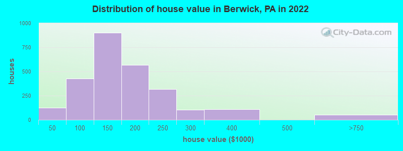 Distribution of house value in Berwick, PA in 2019