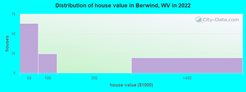 Distribution of house value in Berwind, WV in 2022