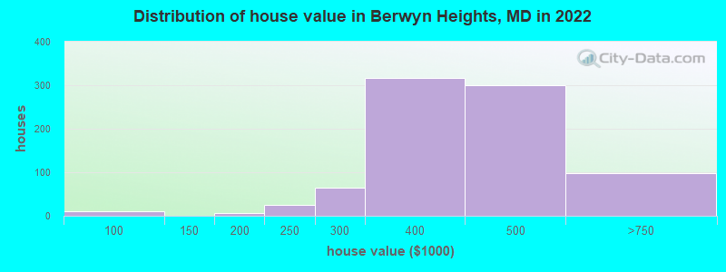 Distribution of house value in Berwyn Heights, MD in 2022