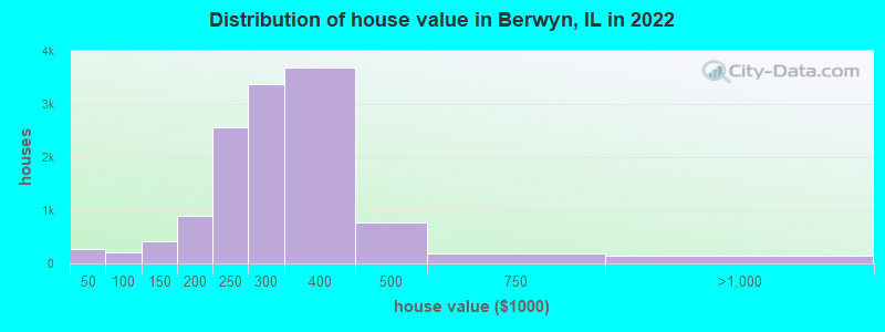 Distribution of house value in Berwyn, IL in 2021
