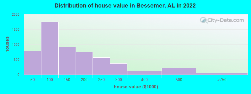 Distribution of house value in Bessemer, AL in 2019