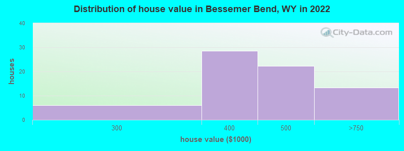 Distribution of house value in Bessemer Bend, WY in 2019