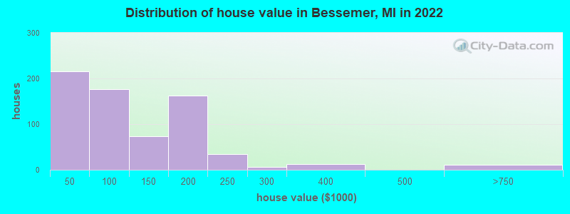 Distribution of house value in Bessemer, MI in 2019