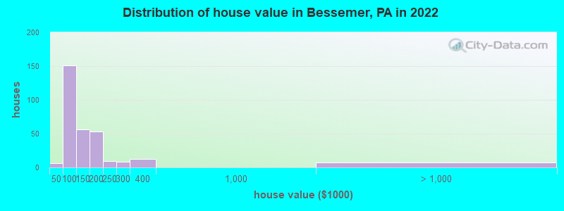 Distribution of house value in Bessemer, PA in 2022