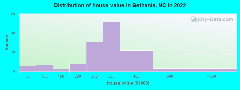Distribution of house value in Bethania, NC in 2022