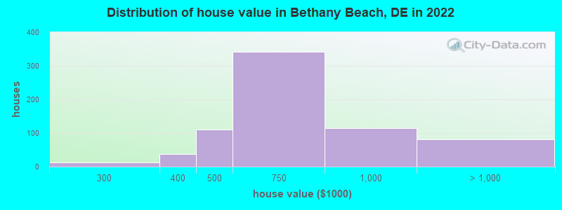Distribution of house value in Bethany Beach, DE in 2019