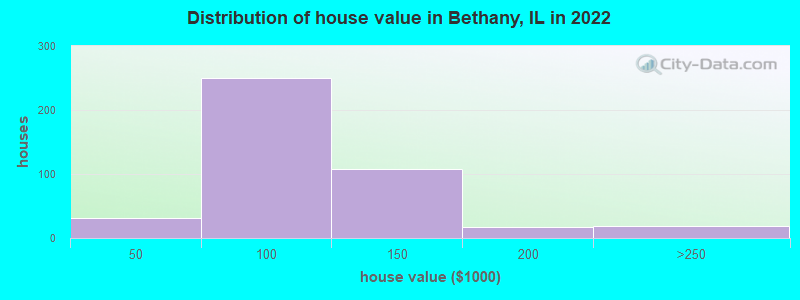 Distribution of house value in Bethany, IL in 2022