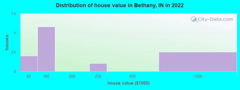 Distribution of house value in Bethany, IN in 2022